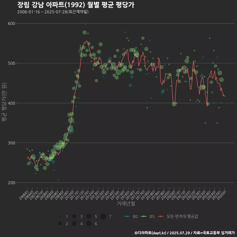 장림 강남 아파트(1992) 월별 평균 평당가