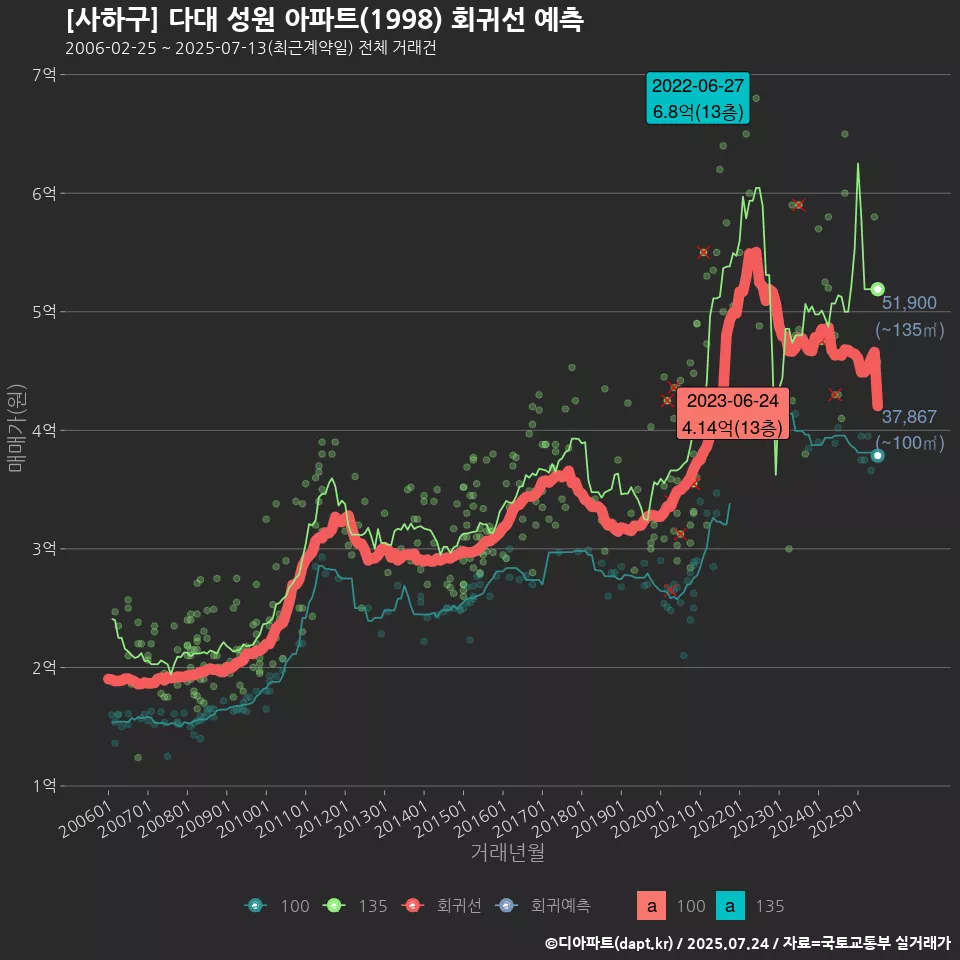 [사하구] 다대 성원 아파트(1998) 회귀선 예측
