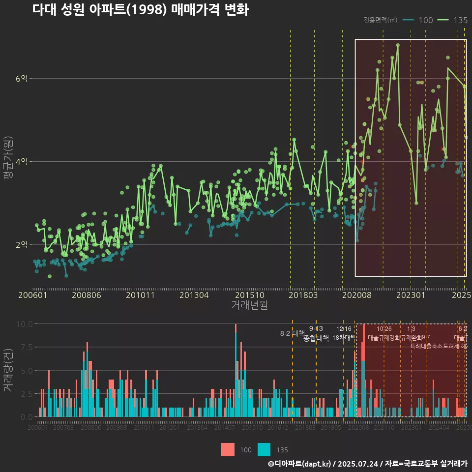 다대 성원 아파트(1998) 매매가격 변화