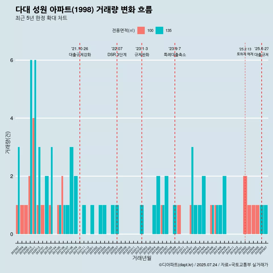 다대 성원 아파트(1998) 거래량 변화 흐름