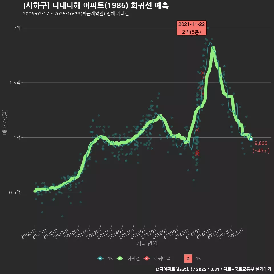 [사하구] 다대다해 아파트(1986) 회귀선 예측