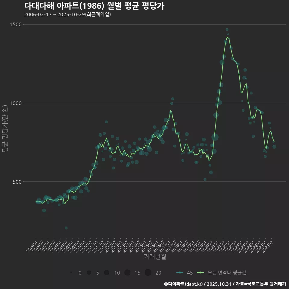 다대다해 아파트(1986) 월별 평균 평당가
