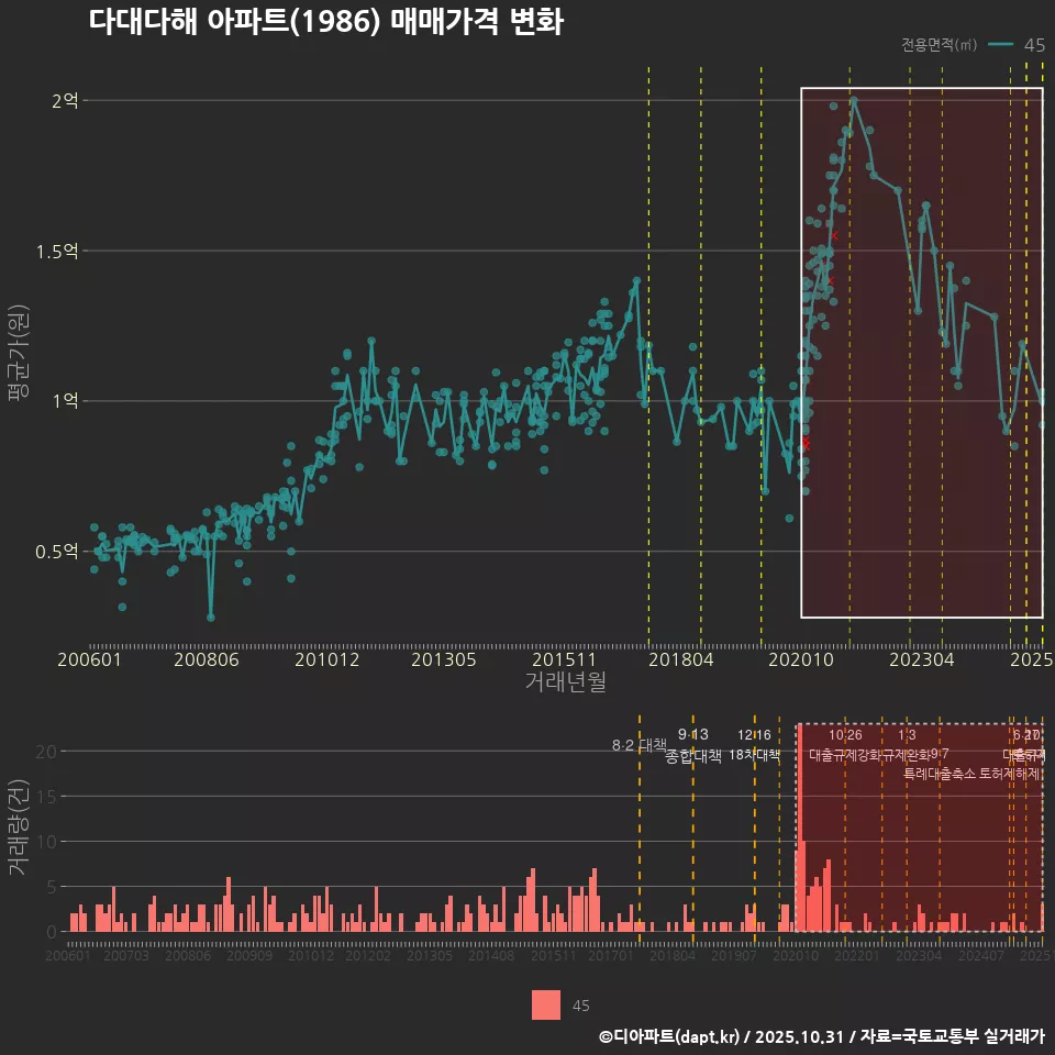 다대다해 아파트(1986) 매매가격 변화