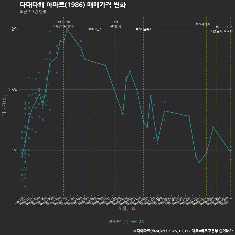 다대다해 아파트(1986) 매매가격 변화