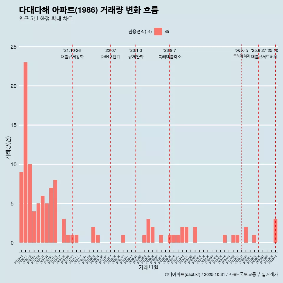 다대다해 아파트(1986) 거래량 변화 흐름