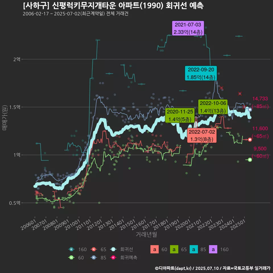 [사하구] 신평럭키무지개타운 아파트(1990) 회귀선 예측
