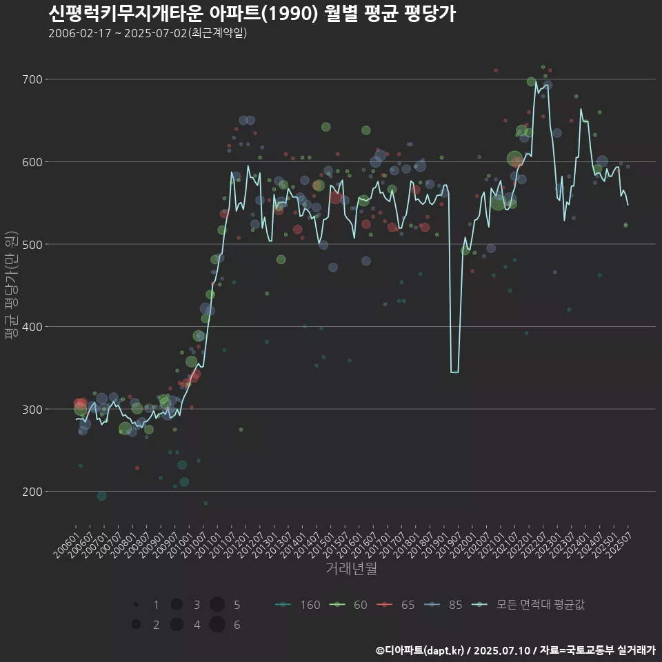 신평럭키무지개타운 아파트(1990) 월별 평균 평당가
