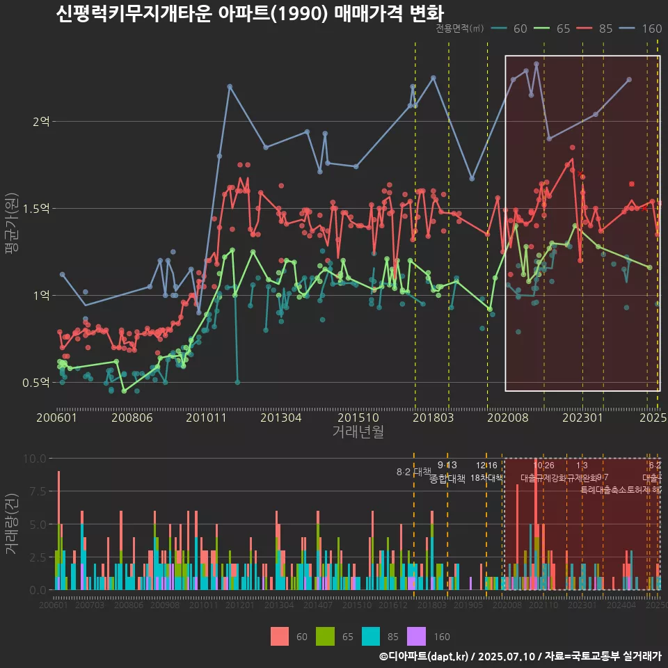 신평럭키무지개타운 아파트(1990) 매매가격 변화