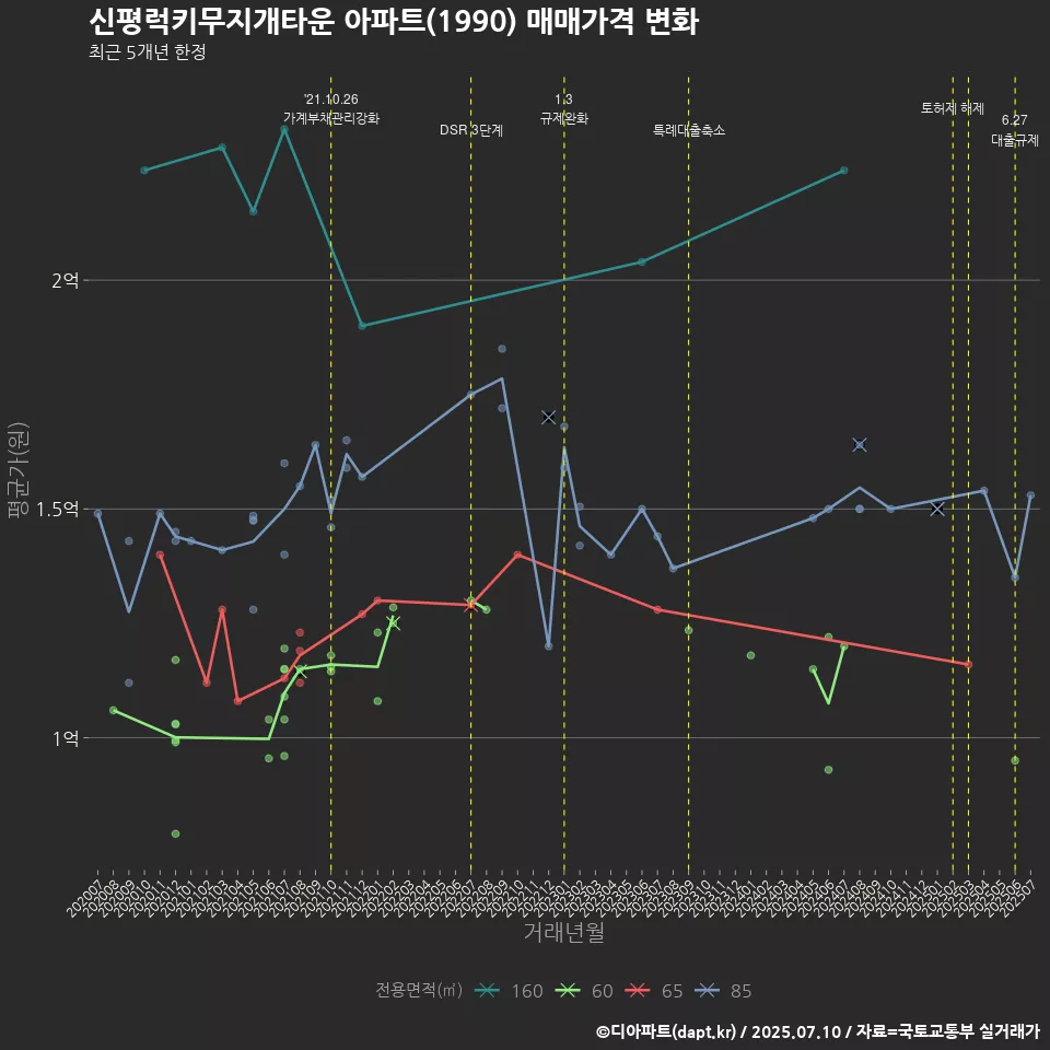 신평럭키무지개타운 아파트(1990) 매매가격 변화