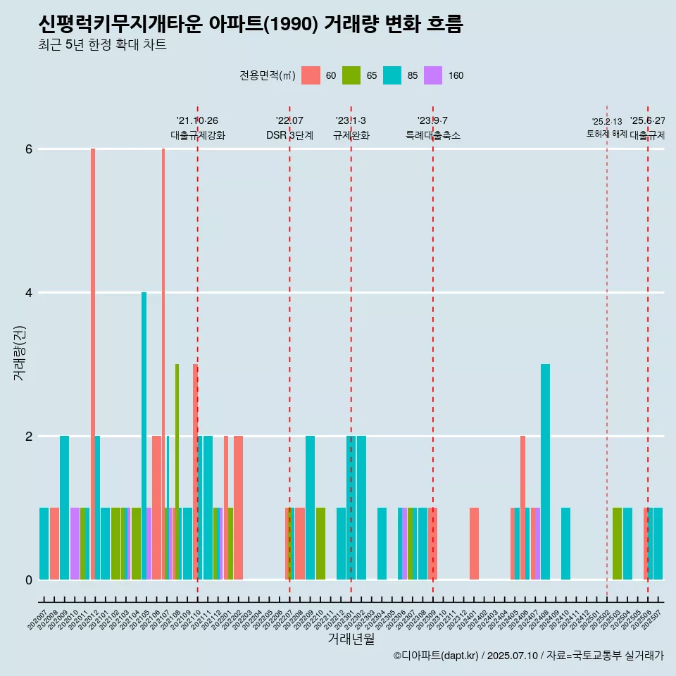 신평럭키무지개타운 아파트(1990) 거래량 변화 흐름