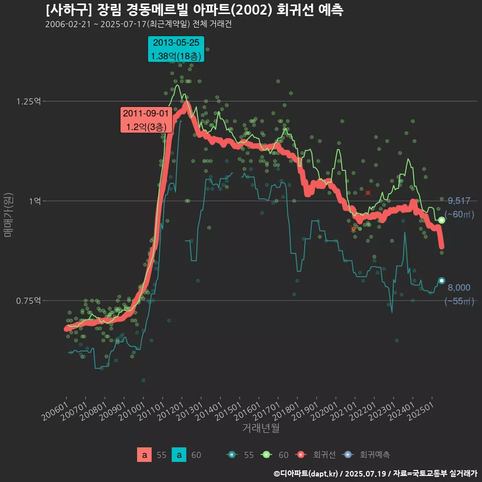 [사하구] 장림 경동메르빌 아파트(2002) 회귀선 예측