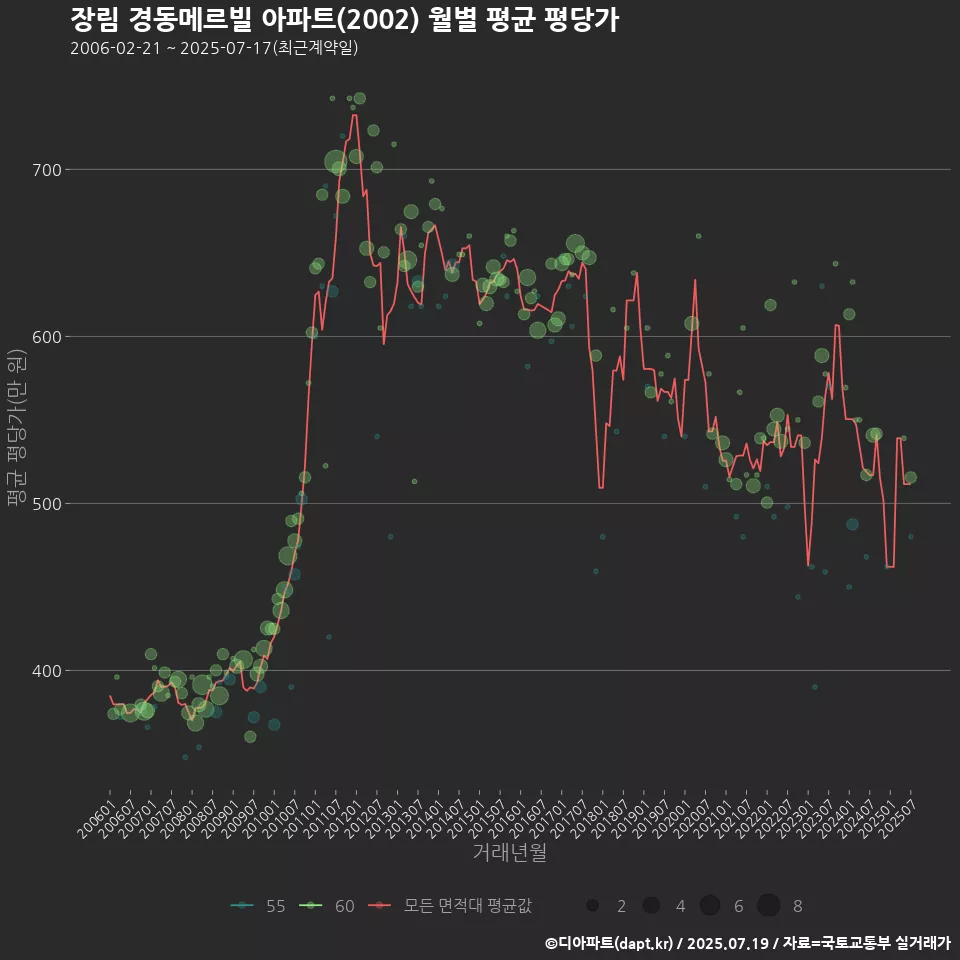 장림 경동메르빌 아파트(2002) 월별 평균 평당가