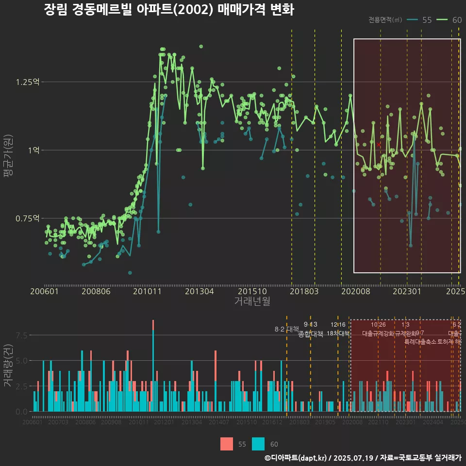 장림 경동메르빌 아파트(2002) 매매가격 변화