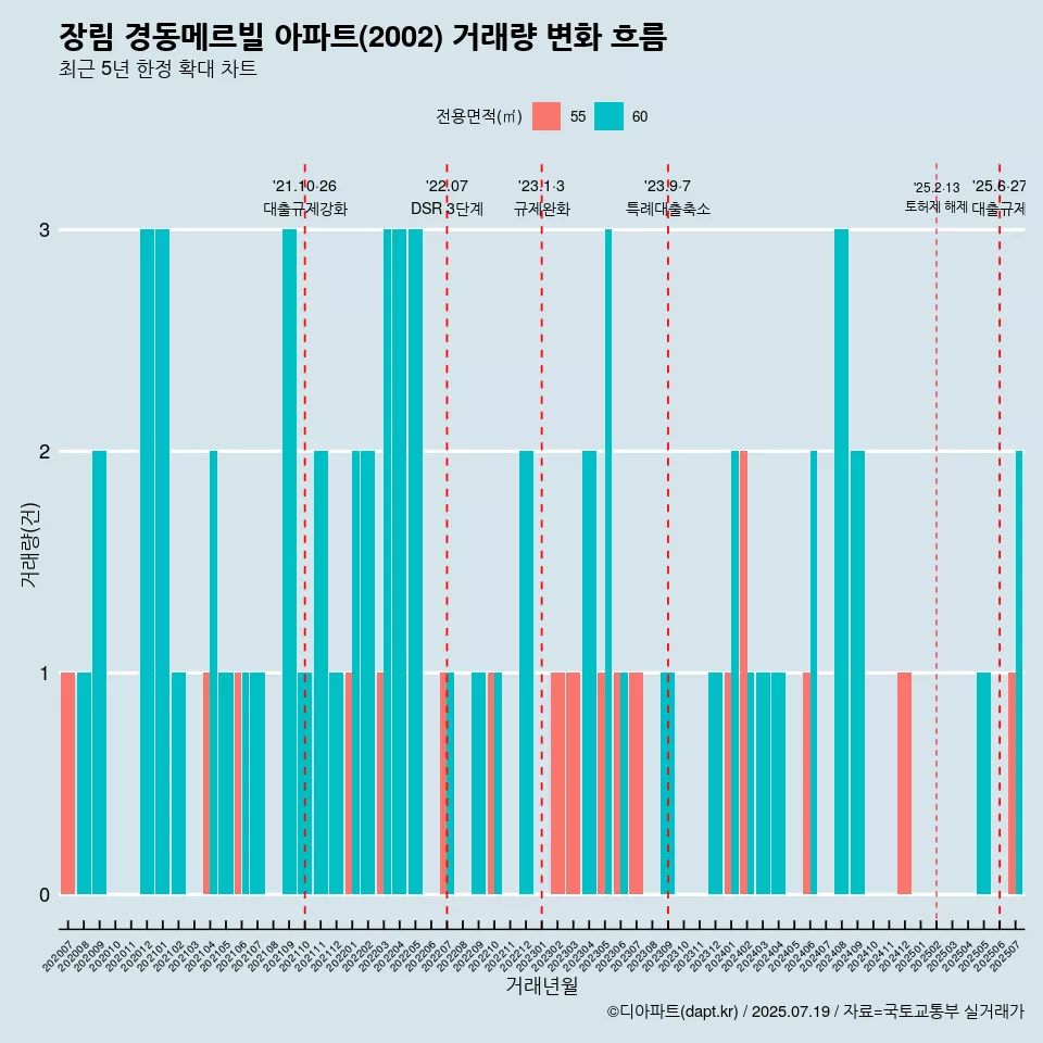 장림 경동메르빌 아파트(2002) 거래량 변화 흐름