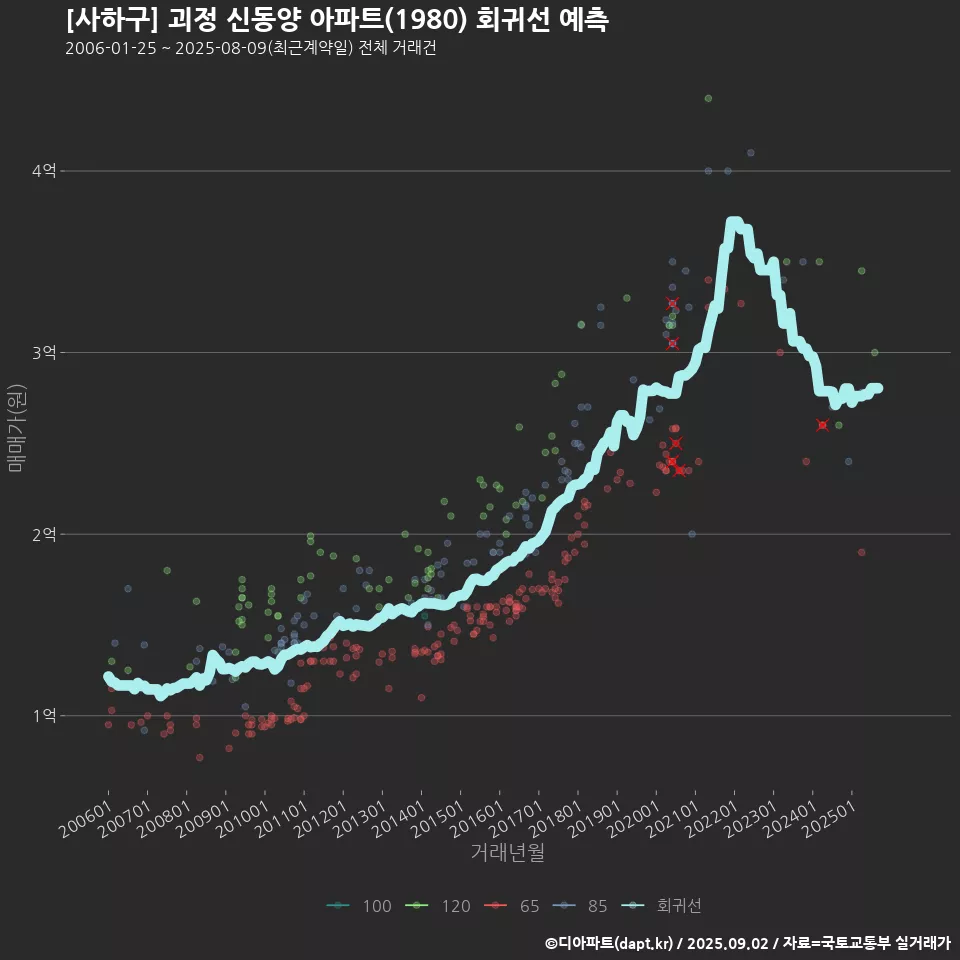 [사하구] 괴정 신동양 아파트(1980) 회귀선 예측