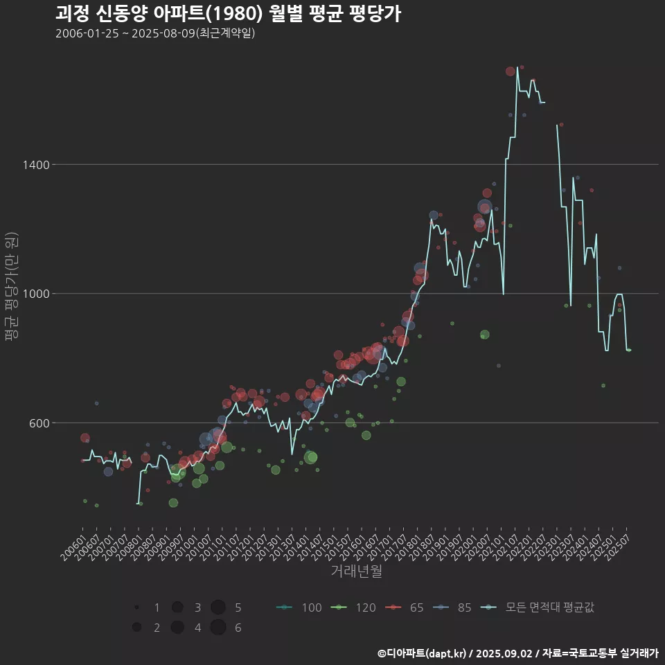 괴정 신동양 아파트(1980) 월별 평균 평당가