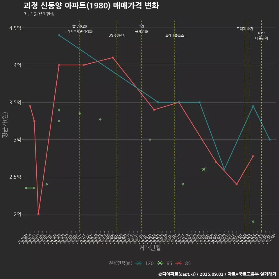 괴정 신동양 아파트(1980) 매매가격 변화