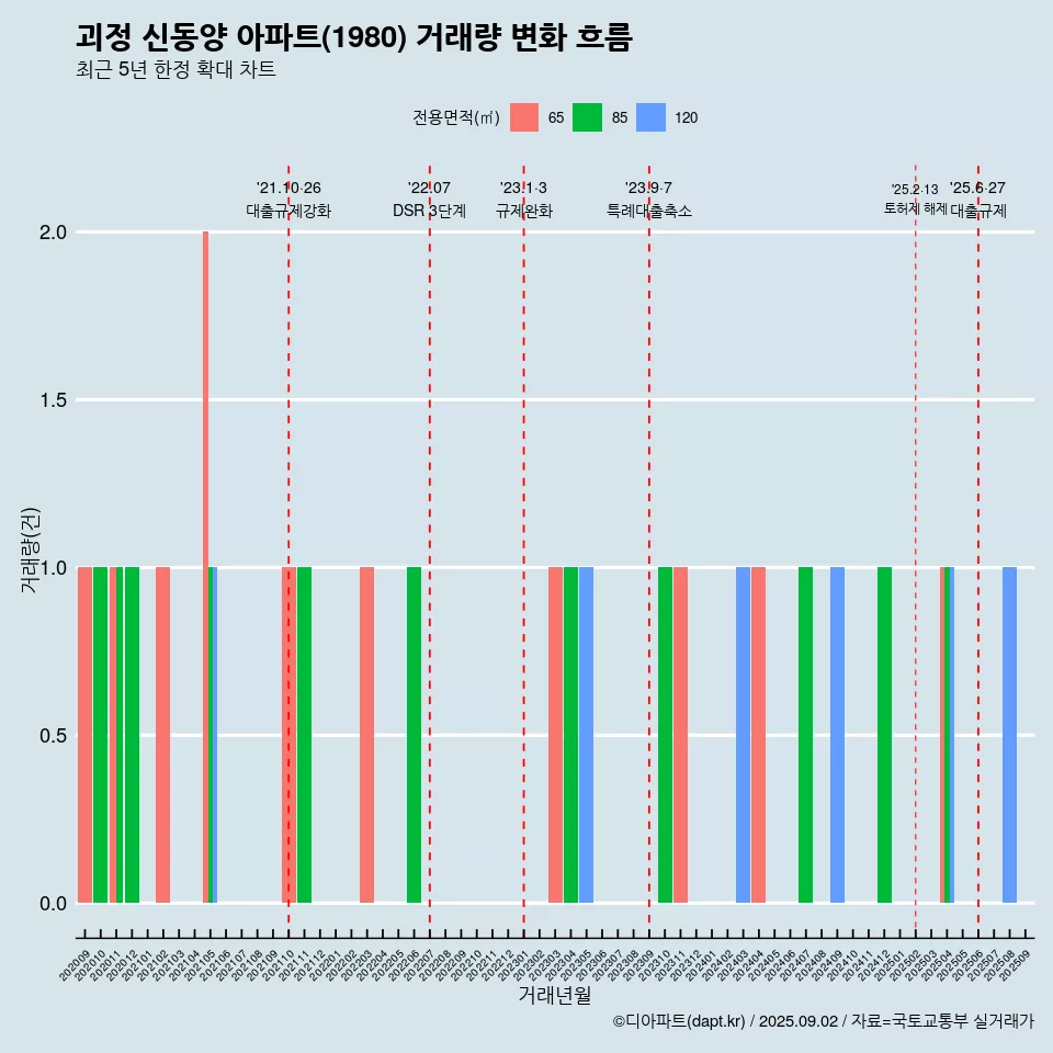 괴정 신동양 아파트(1980) 거래량 변화 흐름