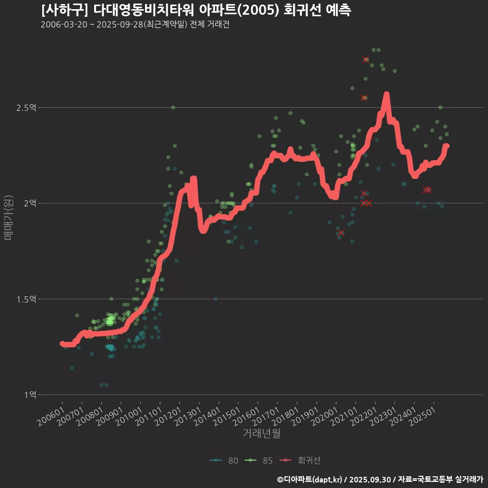 [사하구] 다대영동비치타워 아파트(2005) 회귀선 예측