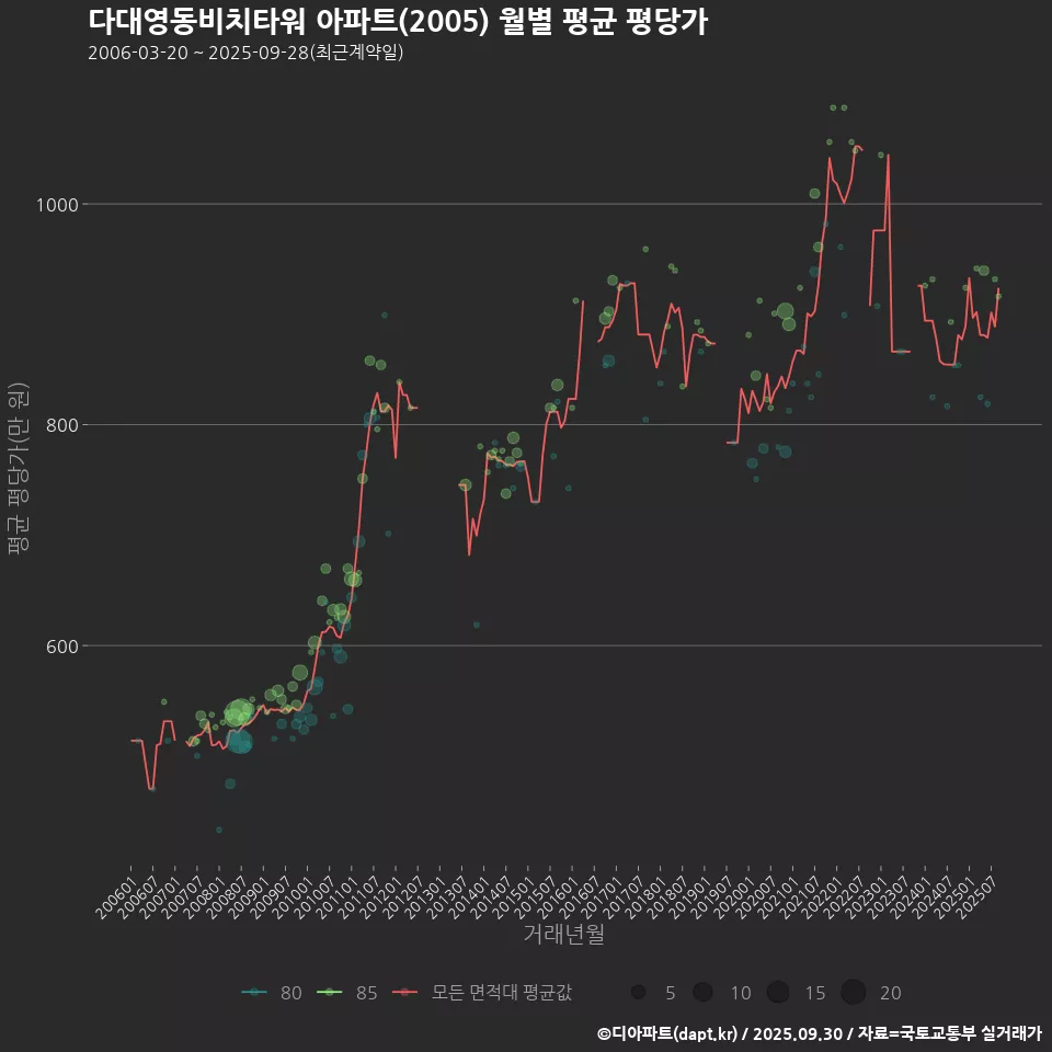 다대영동비치타워 아파트(2005) 월별 평균 평당가