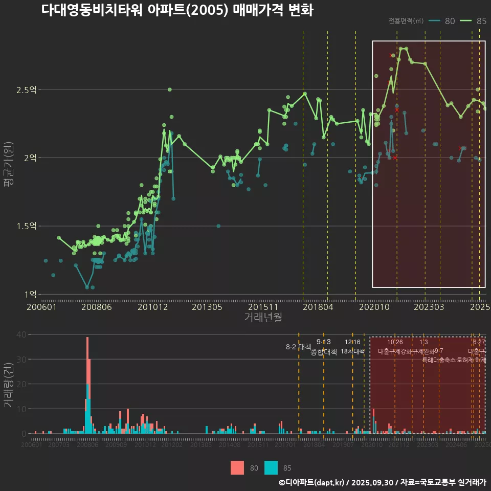 다대영동비치타워 아파트(2005) 매매가격 변화