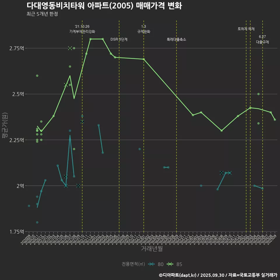 다대영동비치타워 아파트(2005) 매매가격 변화