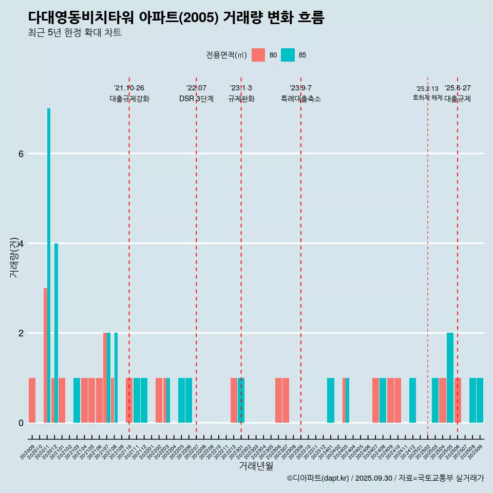 다대영동비치타워 아파트(2005) 거래량 변화 흐름