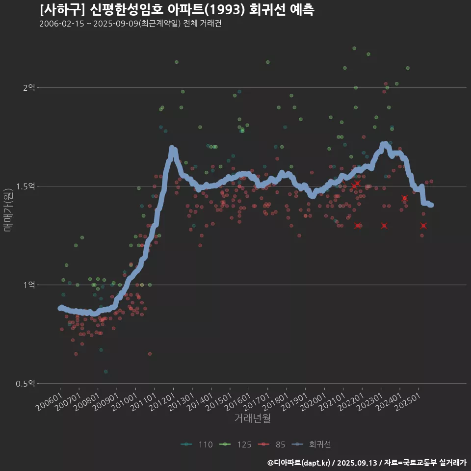 [사하구] 신평한성임호 아파트(1993) 회귀선 예측