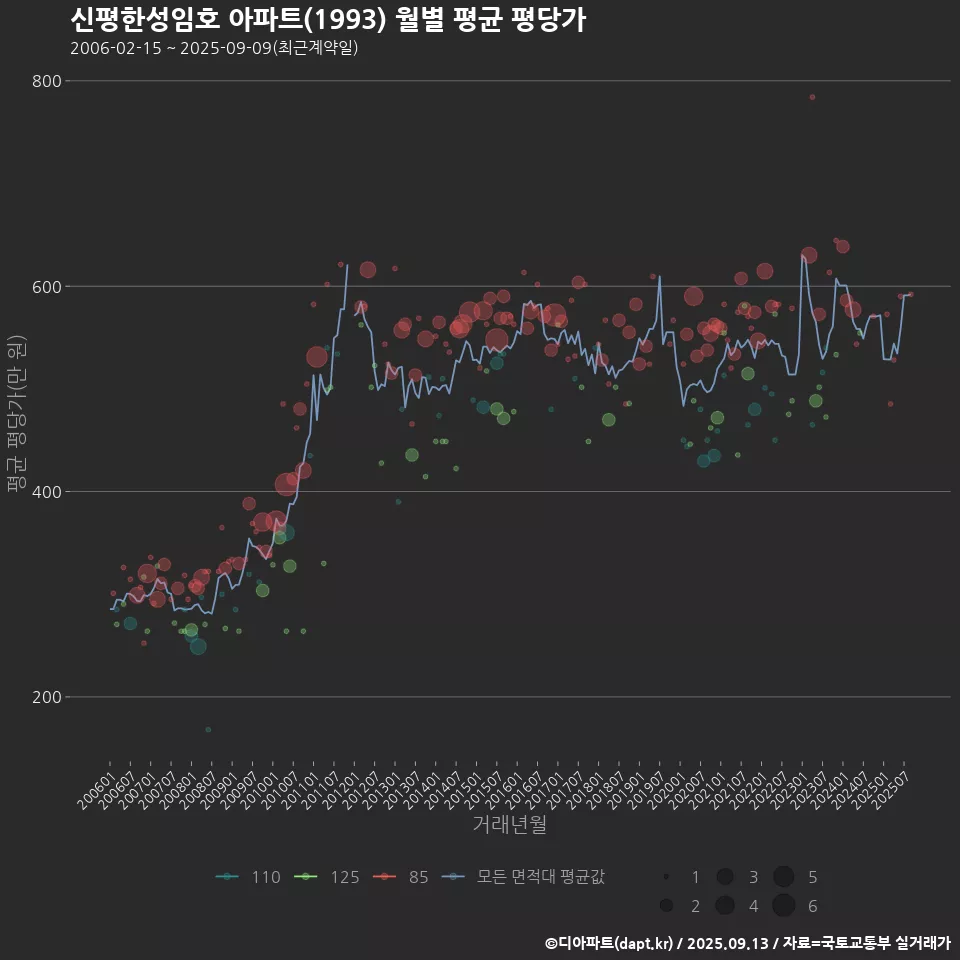신평한성임호 아파트(1993) 월별 평균 평당가
