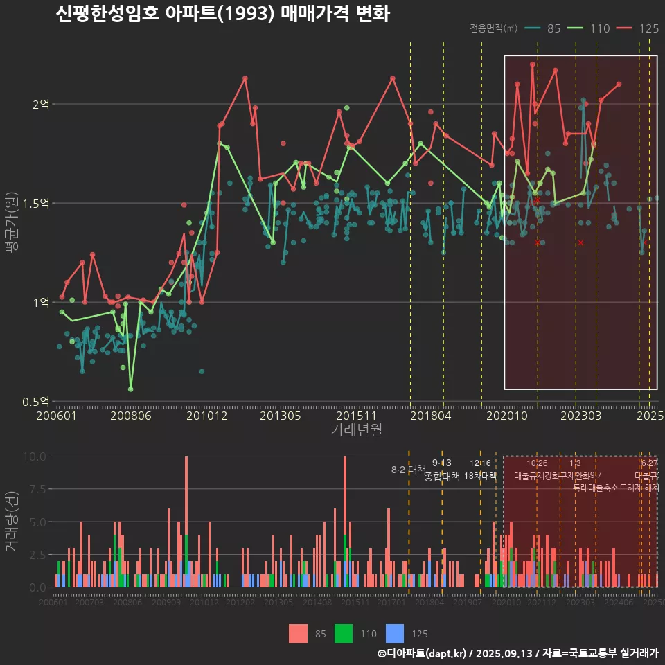 신평한성임호 아파트(1993) 매매가격 변화