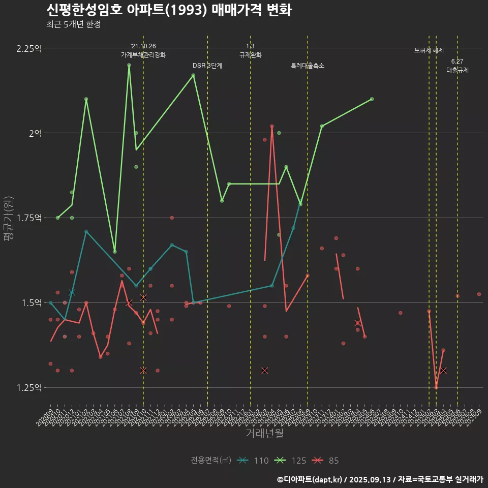 신평한성임호 아파트(1993) 매매가격 변화