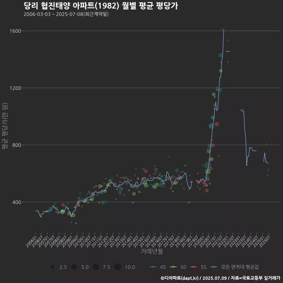 당리 협진태양 아파트(1982) 월별 평균 평당가