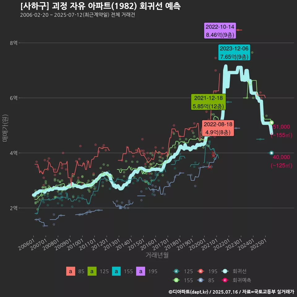 [사하구] 괴정 자유 아파트(1982) 회귀선 예측