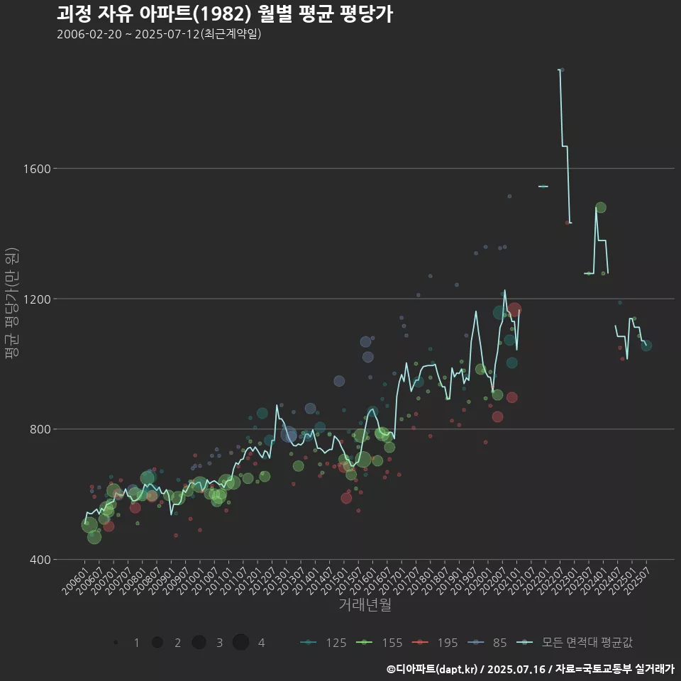 괴정 자유 아파트(1982) 월별 평균 평당가
