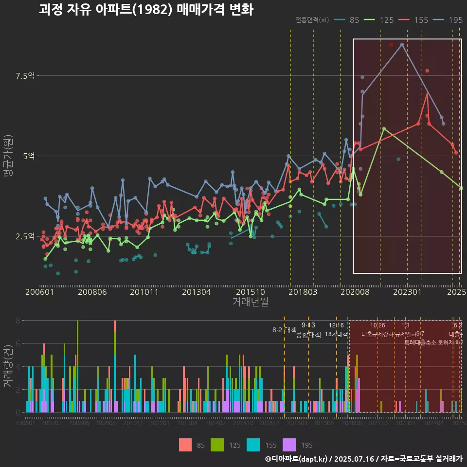 괴정 자유 아파트(1982) 매매가격 변화
