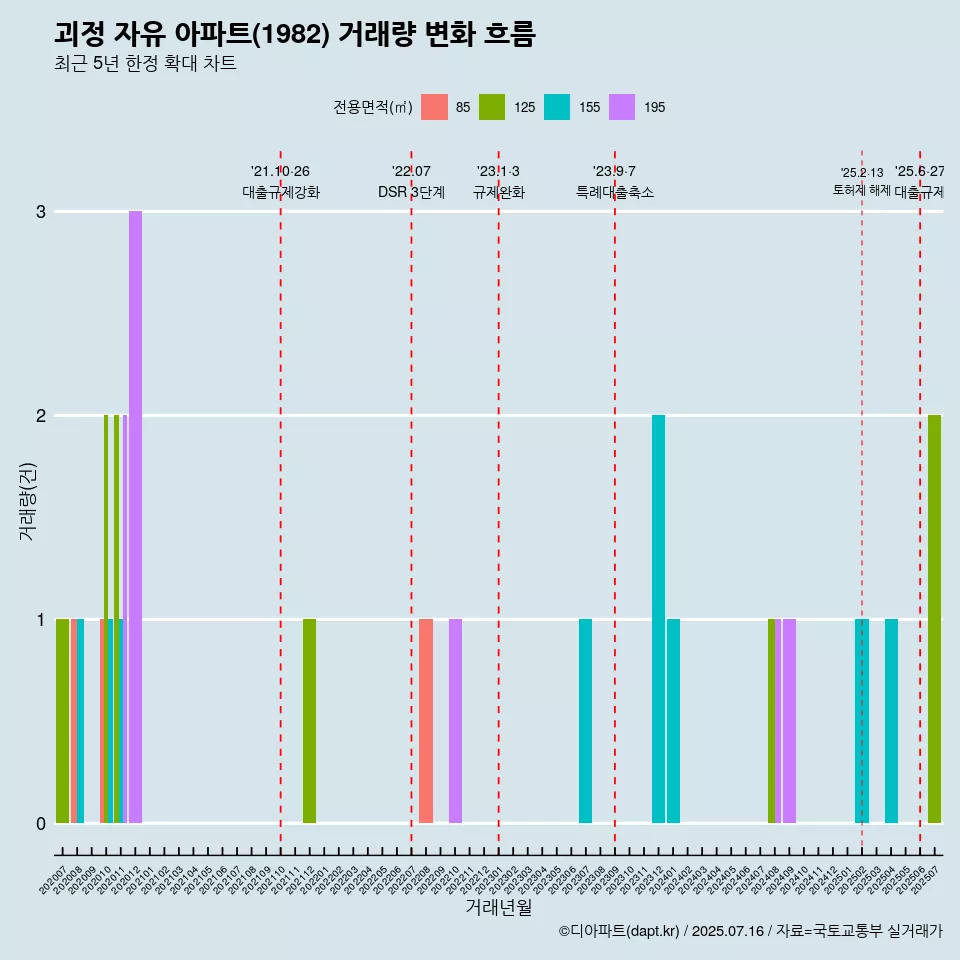 괴정 자유 아파트(1982) 거래량 변화 흐름