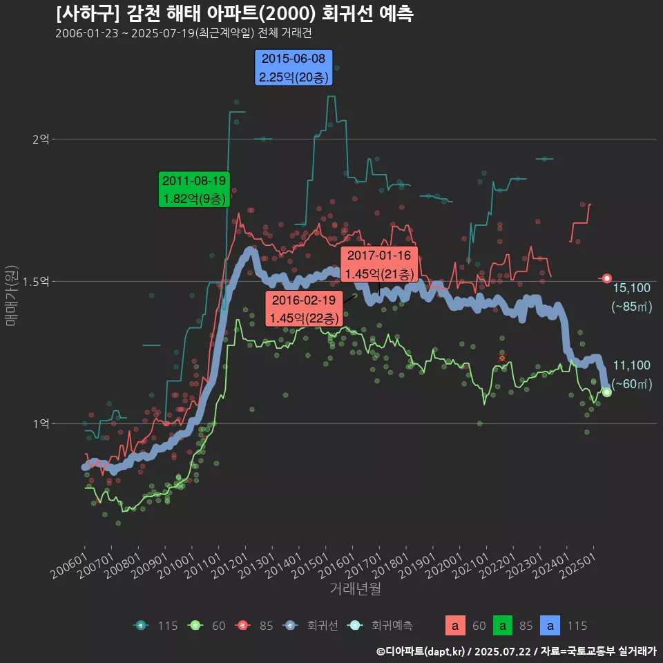 [사하구] 감천 해태 아파트(2000) 회귀선 예측