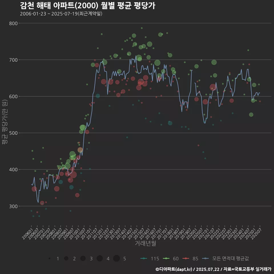 감천 해태 아파트(2000) 월별 평균 평당가
