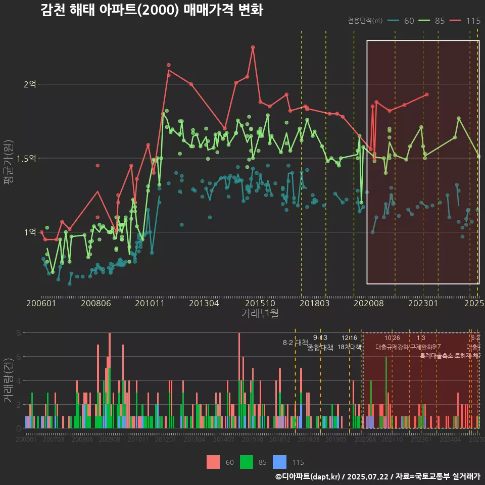 감천 해태 아파트(2000) 매매가격 변화