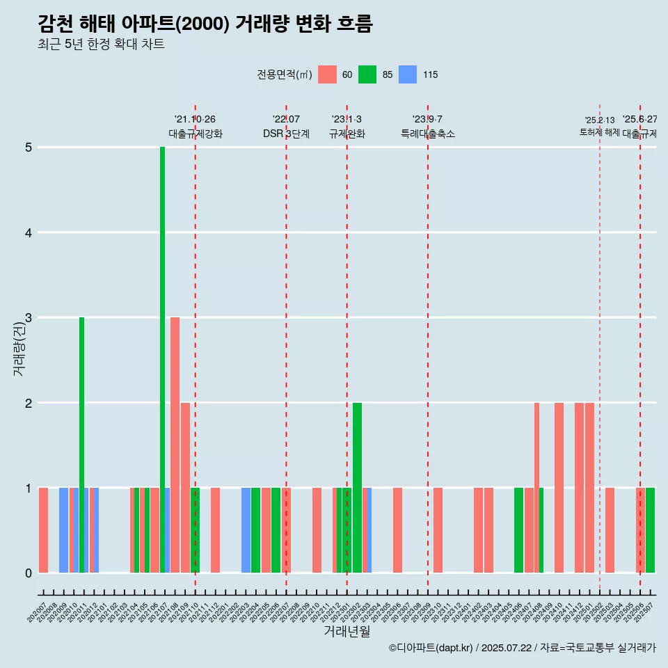 감천 해태 아파트(2000) 거래량 변화 흐름