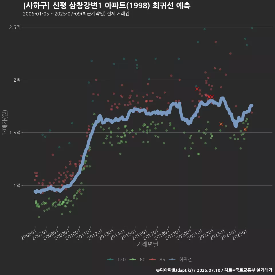 [사하구] 신평 삼창강변1 아파트(1998) 회귀선 예측