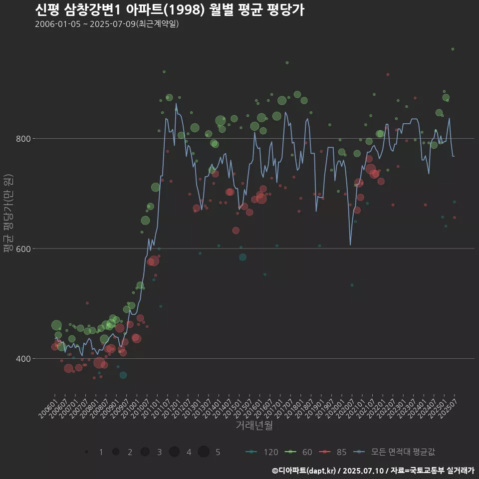 신평 삼창강변1 아파트(1998) 월별 평균 평당가