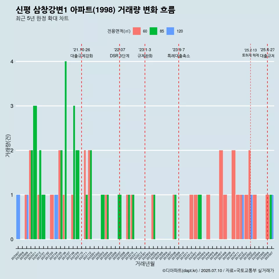 신평 삼창강변1 아파트(1998) 거래량 변화 흐름