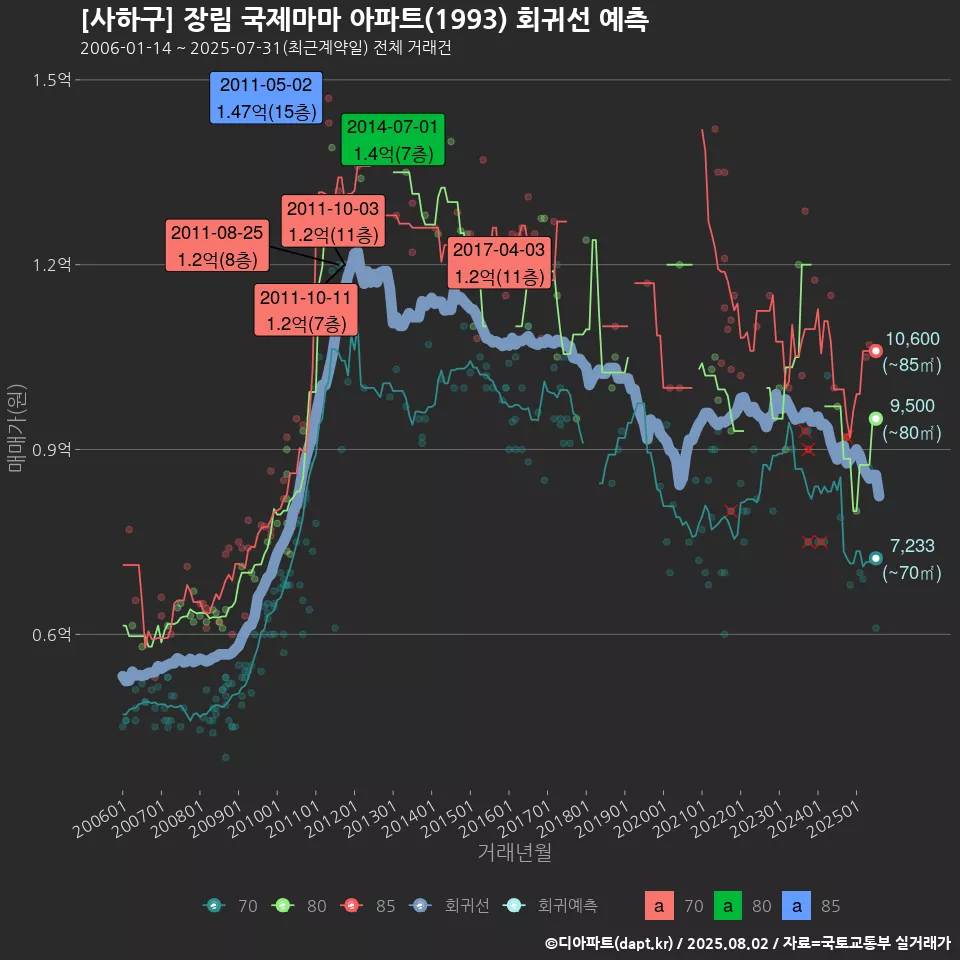 [사하구] 장림 국제마마 아파트(1993) 회귀선 예측