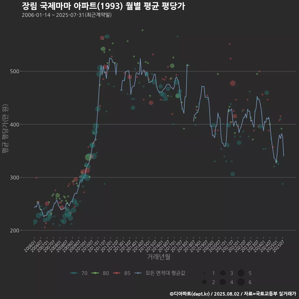 장림 국제마마 아파트(1993) 월별 평균 평당가
