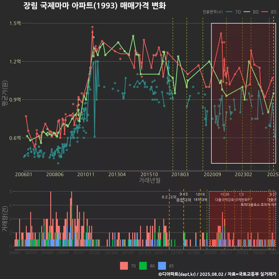 장림 국제마마 아파트(1993) 매매가격 변화