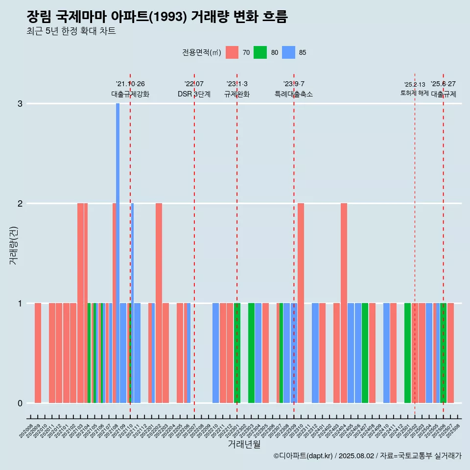 장림 국제마마 아파트(1993) 거래량 변화 흐름