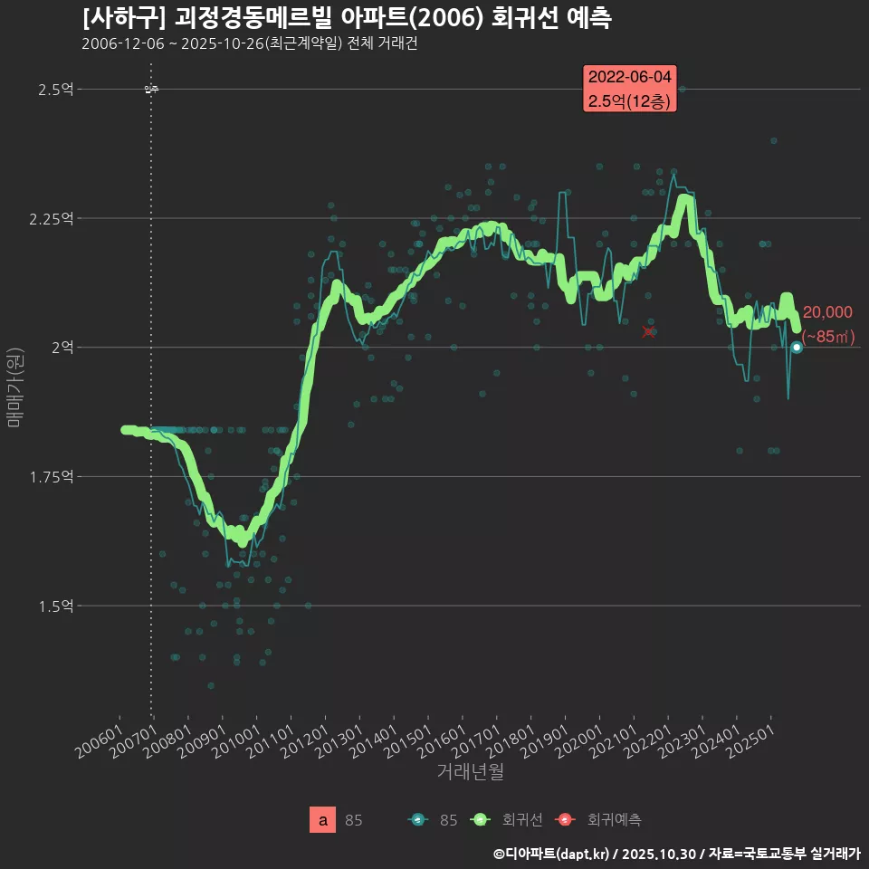 [사하구] 괴정경동메르빌 아파트(2006) 회귀선 예측