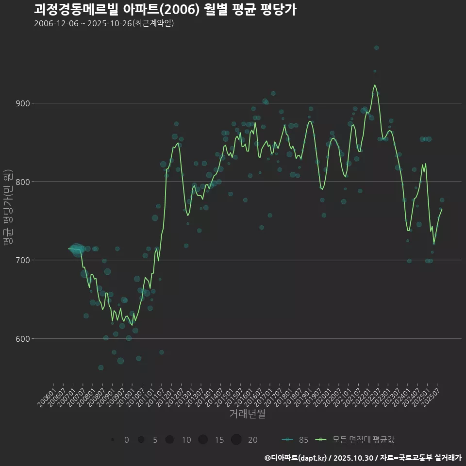 괴정경동메르빌 아파트(2006) 월별 평균 평당가