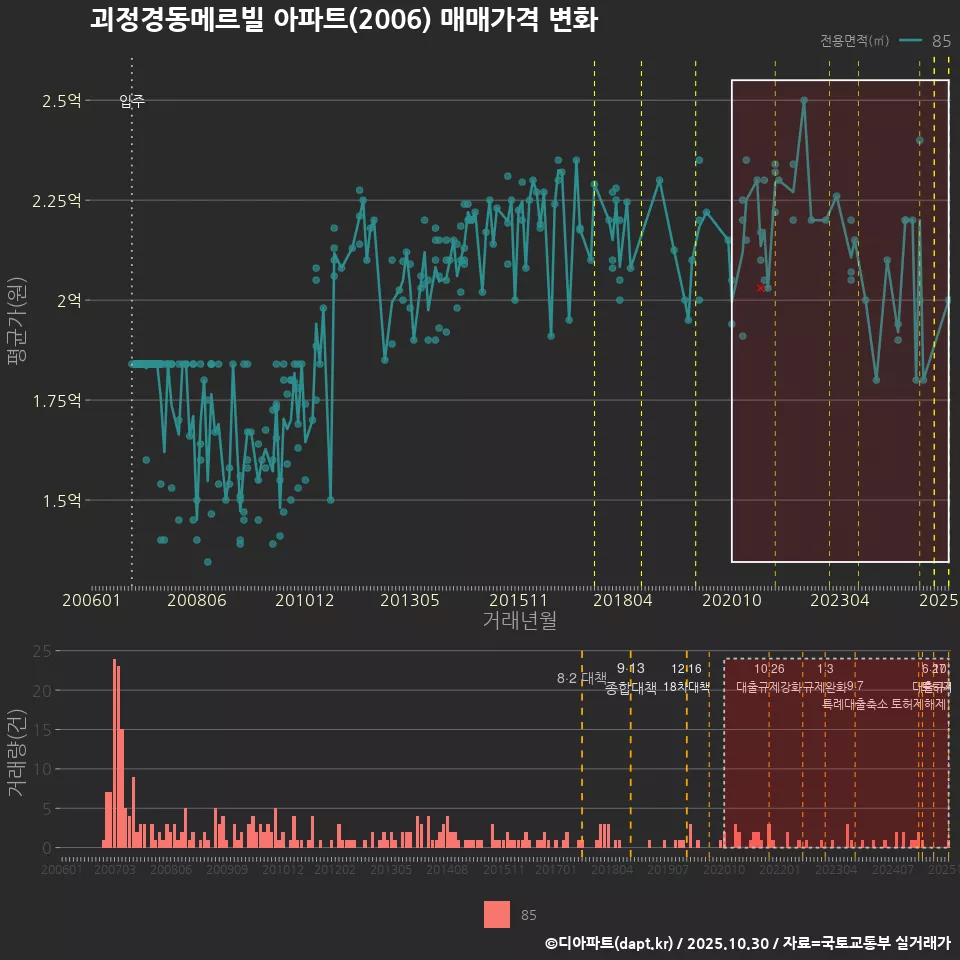 괴정경동메르빌 아파트(2006) 매매가격 변화